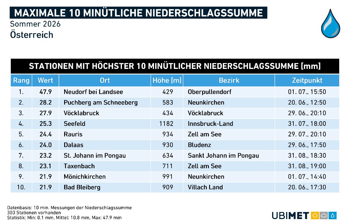 Tabelle der zehn österreichischen Wetterstationen mit der höchsten 10-minütigen Niederschlagssumme im Sommer 2026, angeführt von Neudorf bei Landsee mit 47,9 mm